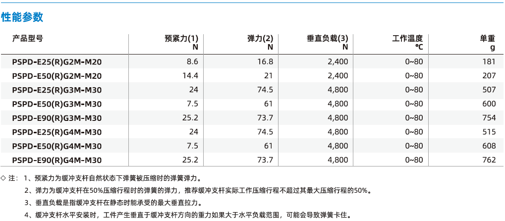 PSPD系列-雙彈簧重載型緩沖支桿