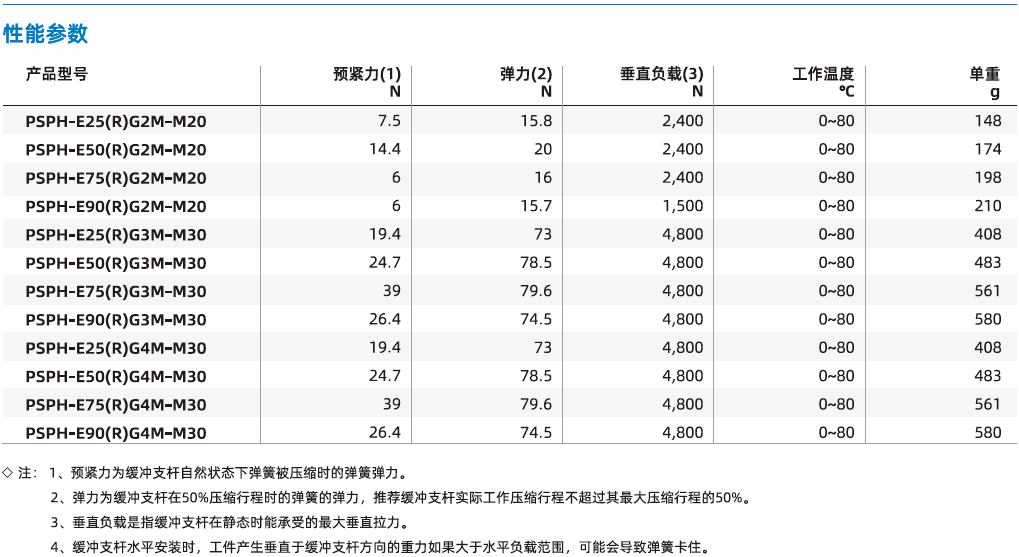 PSPH系列-重載型緩沖支桿